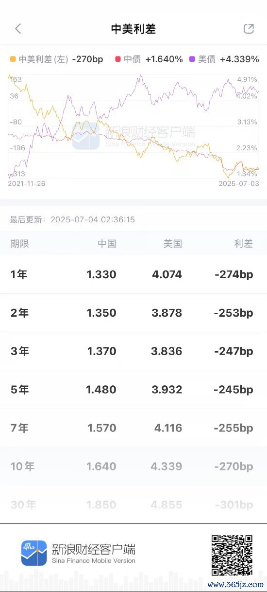 新浪财经APP中好意思利差图
