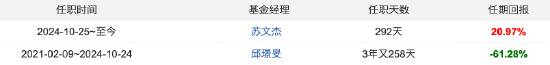 数据起首：天天基金 截止至20250812