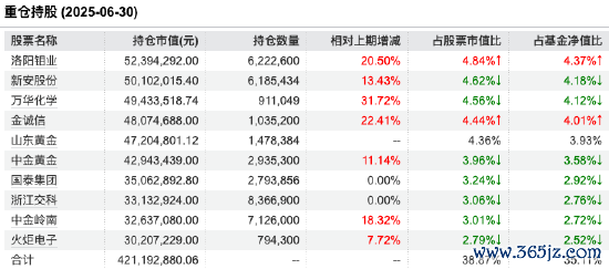 数据起首：Wind 截止至20250630