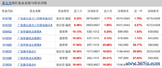 数据起首：天天基金 截止至20250812